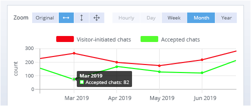 Choose timeline detailing you need. Zoom the timeline Statistics timline detailing switch